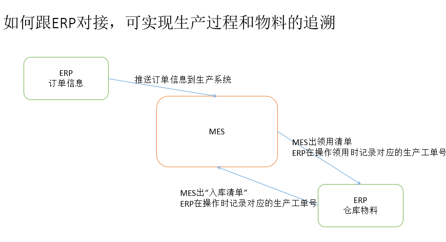 MES系統(tǒng)對接ERP系統(tǒng)追溯生產